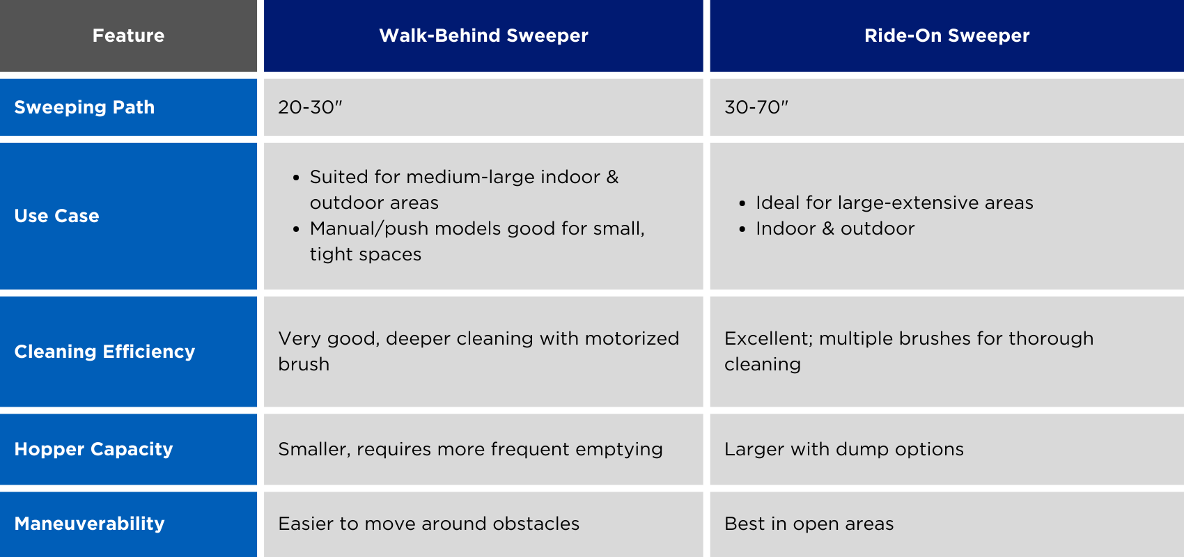 Sweeper Comparison Chart Walk Behind vs Rider