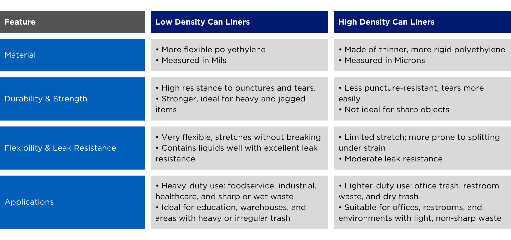 Low Density Can Liners Vs High Density Can Liners Comparison Chart